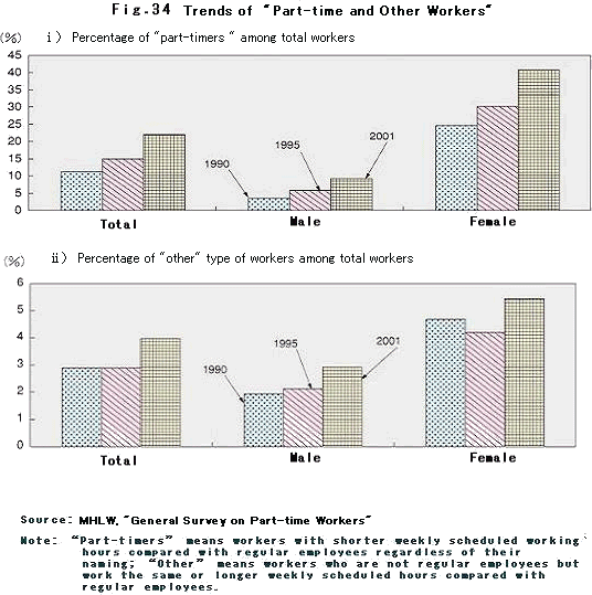 Trends of "Part-time and Other Workers"