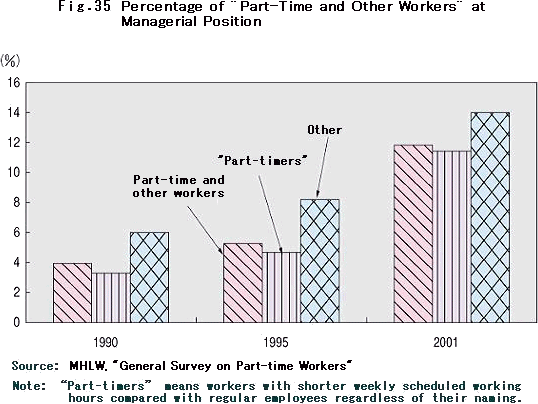Percentage of "Part-Time and Other Workers" at Managerial Position
