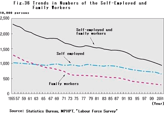 Trends in Numbers of the Self-Employed and Family Workers