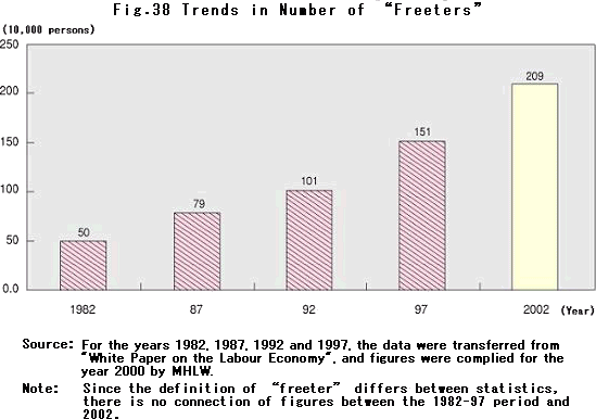 Trends in Number of "Freeters"