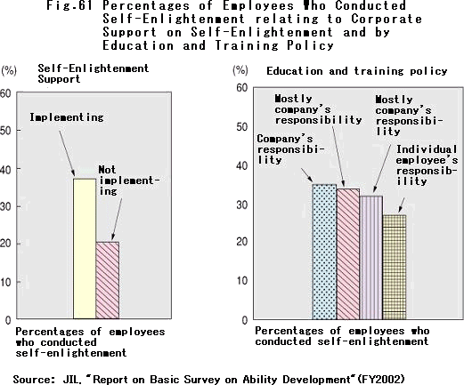 Percentages of Employees Who Conducted Self-Enlightenment relating to Corporate Support on Self-Enlightenment and by Education and Training Policy