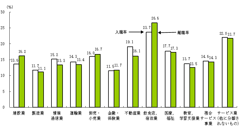図4 産業別入職率、離職率