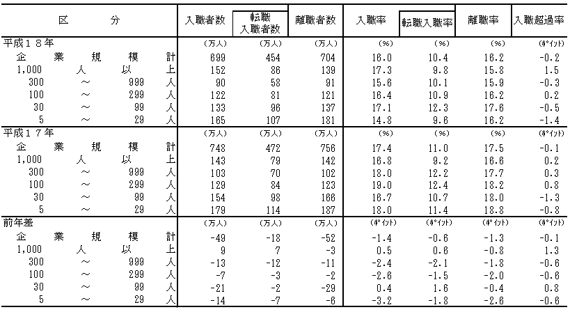 表3 企業規模別入職・離職状況