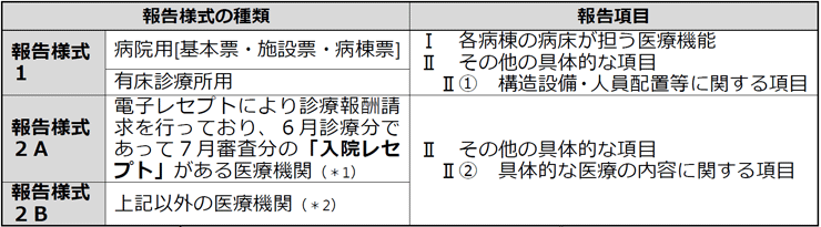 �񍐗l���̎�ނƕ񍐍���