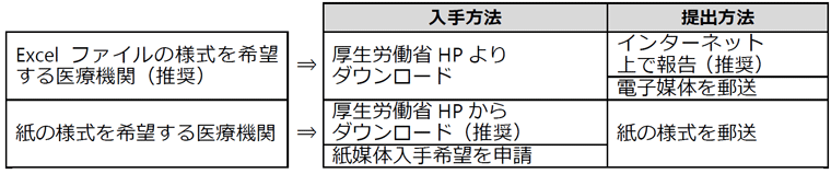 �񍐗l���P�̓�����@�ƒ�o���@�i�T�v