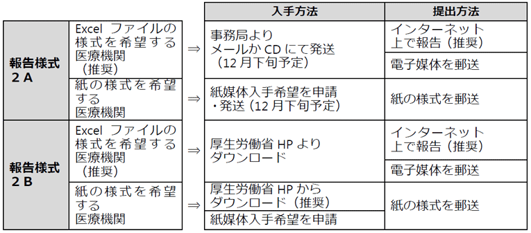 �񍐗l���Q�̓�����@�ƒ�o���@�i�T�v�j