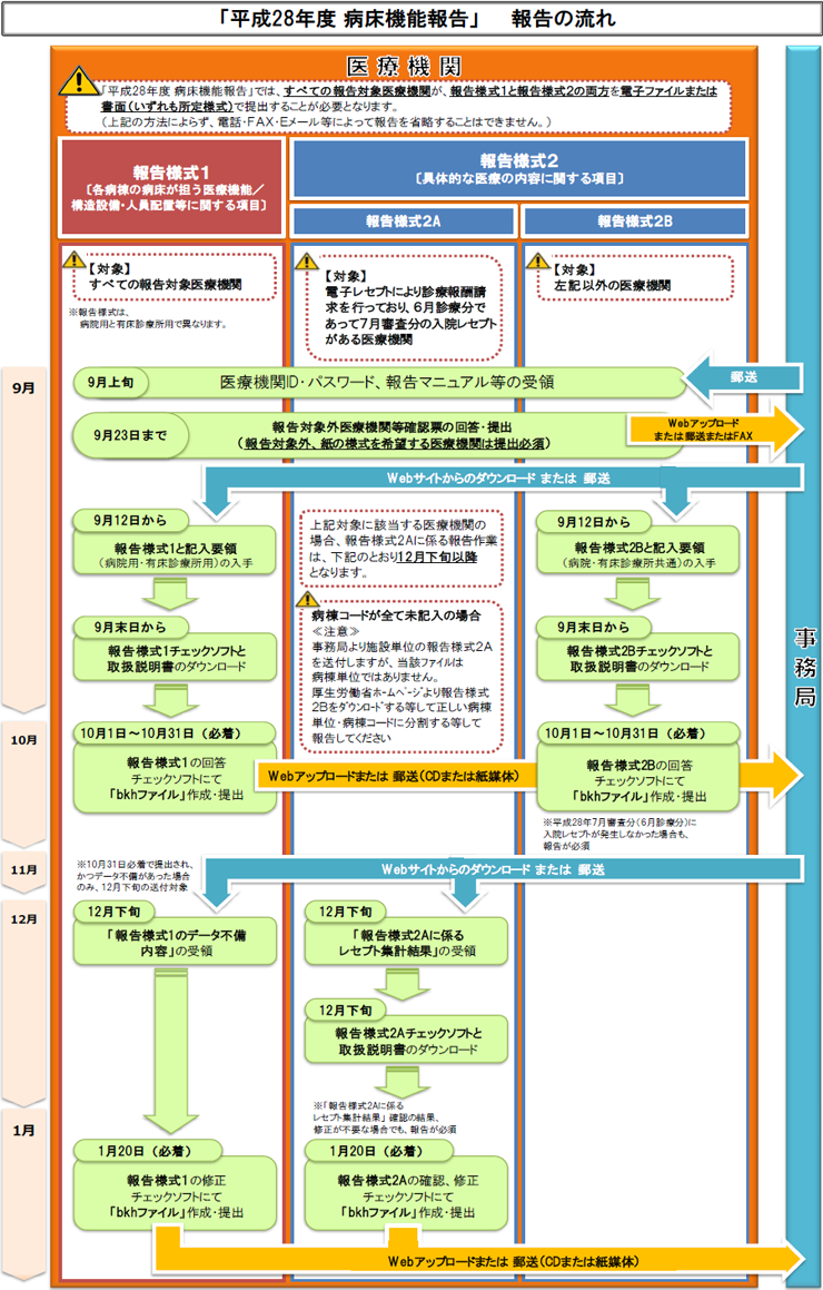 �񍐂̗���̐����}