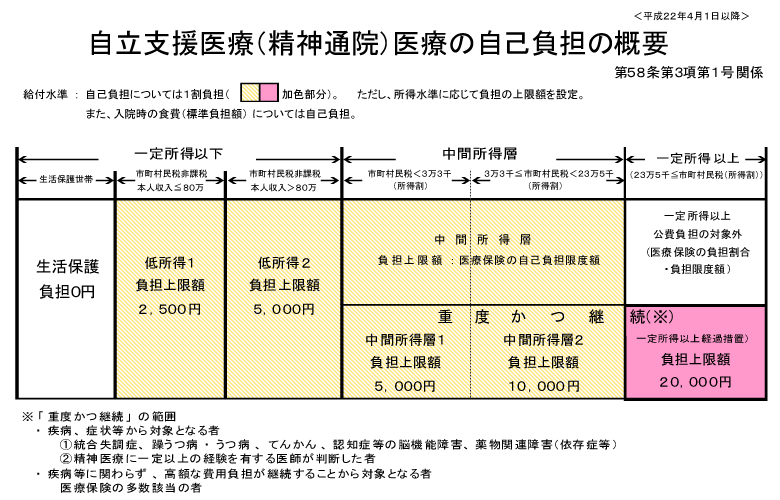 自立支援医療(精神通院)の自己負担上限額