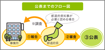 ���\�܂ł̃t���[�}�@[1]���Ə����s���{���ɕ񍐁@���s���{���m�����K�v�ƔF�߂�ꍇ�A���Ə��𒲍��@[2]�s���{�����R���@[3]���\