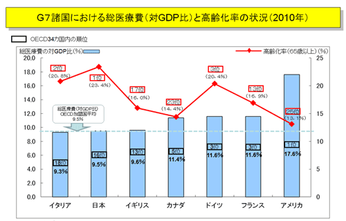 OECD34�J�����̏���