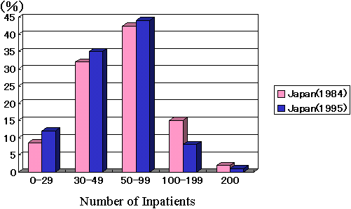 graph:Changing Panorama of Facilities for Persons with Intellectual Handicap in Japan
