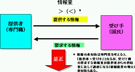 ���E�Ƃ��Ă̒񋟎҂̗L������ʁ��󂯎�̏��ʁ@�̏ꍇ�̐}