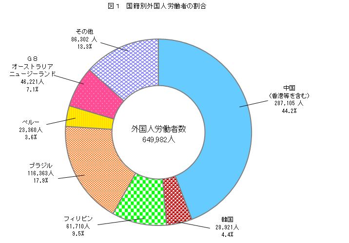 図１　国籍別外国人労働者の割合