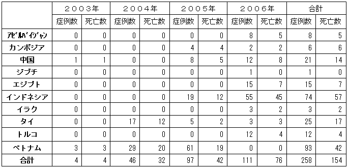 WHOに報告されたヒトの高病原性鳥インフルエンザA(H5N1)感染確定症例数の図