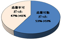 新規学卒社採用枠での既卒者の応募受付状況