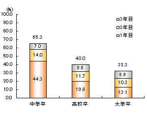 新規学卒者の離職状況