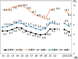 完全失業率の推移