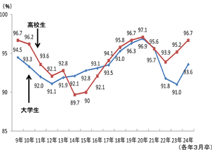 高校生・大学生等の就職内定率の推移