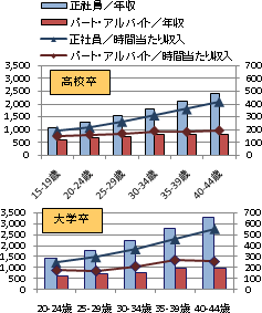 【学歴と賃金上昇】