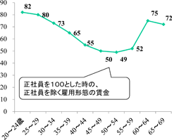 【賃金格差】