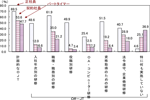 教育訓練の実施状況(雇用形態別)