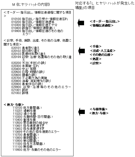 《ヒヤリ・ハットの内容》の図