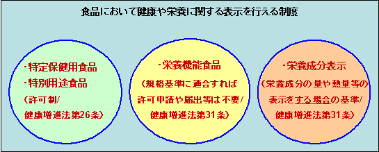 �H�i�ɂ����Č��N��h�{�Ɋւ���\�����s���鐧�x�̐}