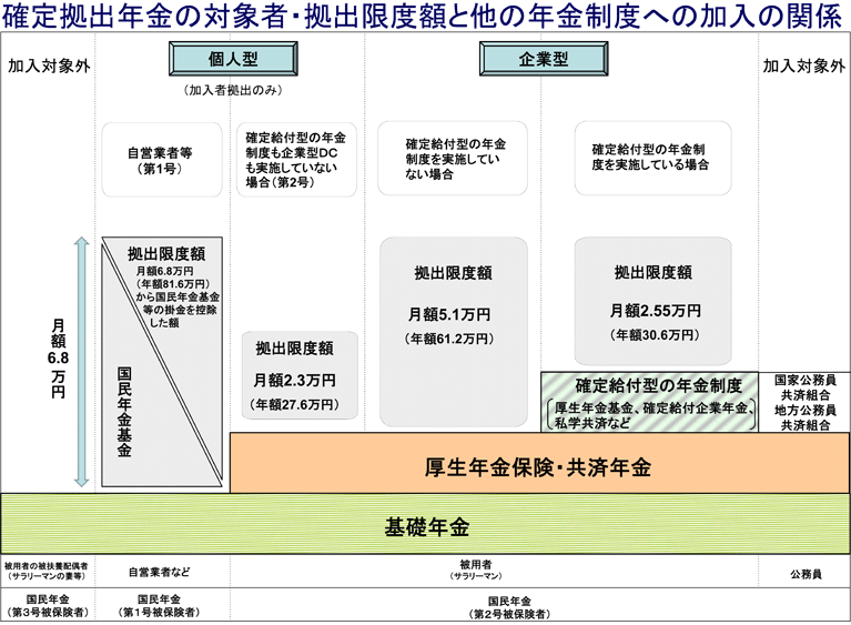 確定拠出年金の対象者・拠出限度額と他の年金制度への加入の関係の図