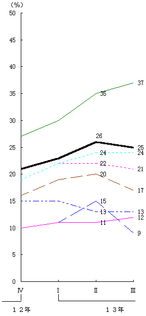 平成12年Ⅳ期～13年Ⅲ期の拡大図（グラフ）