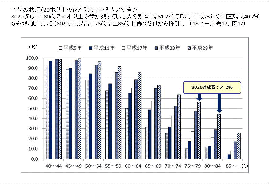 グラフ：20本以上の歯を有する者の割合の年次推移