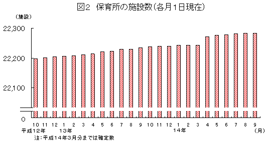 図2 保育所の施設数(各月1日現在)