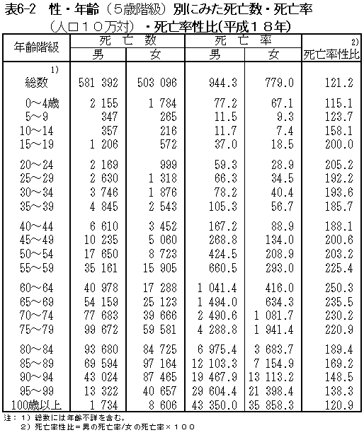 表6−2 性・年齢(5歳階級)別にみた死亡数・死亡率(人口10万対)・死亡率性比(平成18年)