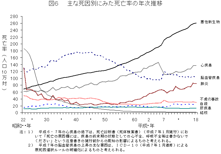 図６　主な死因別にみた死亡率の年次推移