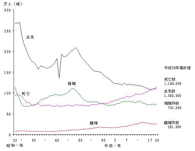 trends of Japanese vital statistics