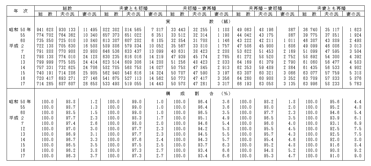 表13　夫妻の初婚－再婚の組合せ別にみた夫の氏・妻の氏別婚姻件数及び構成割合 