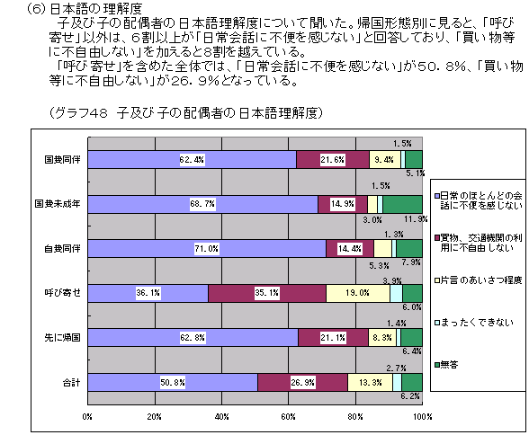 (6)日本語の理解度