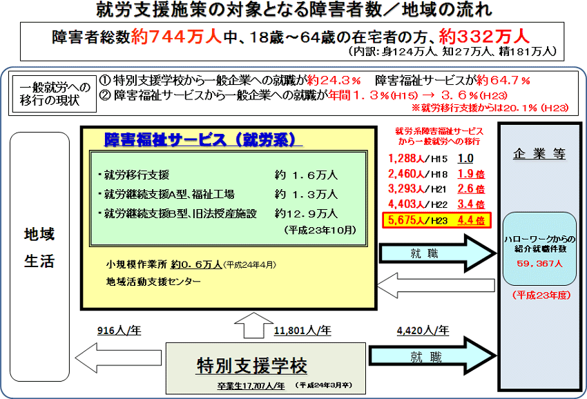 雇用施策の対象となる障害者数/地域の流れ