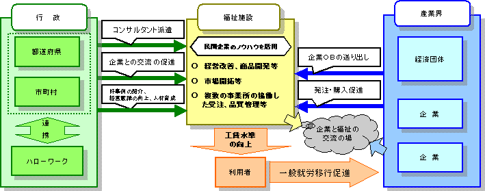 「工賃倍増5か年計画」による福祉的就労の底上げ