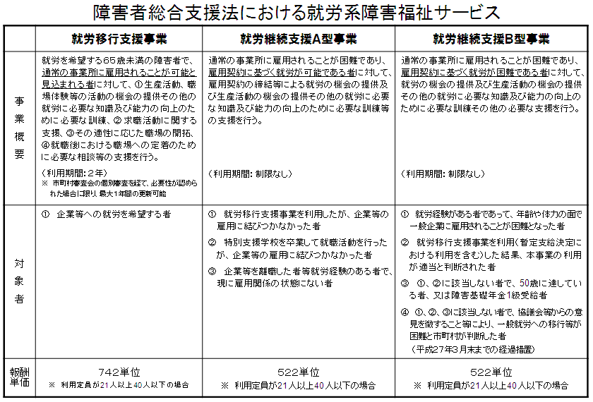 障害者自立支援法における就労系障害福祉サービス
