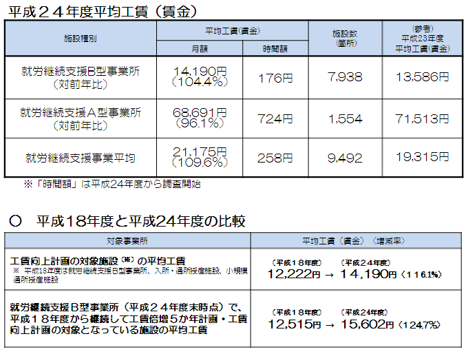 工賃倍増5か年計画の対象施設の平均工賃の伸び(対前年度)