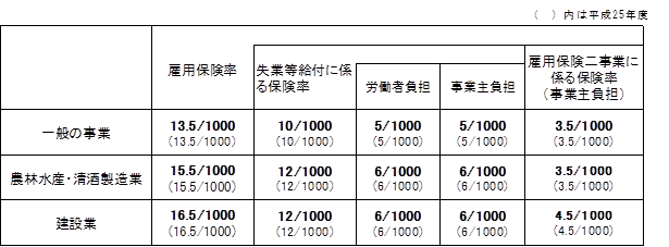 平成25年度に引き続き、平成26年度の雇用保険率を一般の事業で1.35%、農林水産・清酒製造の事業で1.55%、建設の事業で1.65%とする。