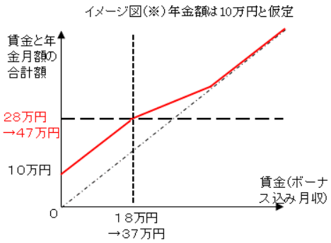図表: 在職老齢年金制度の基準緩和