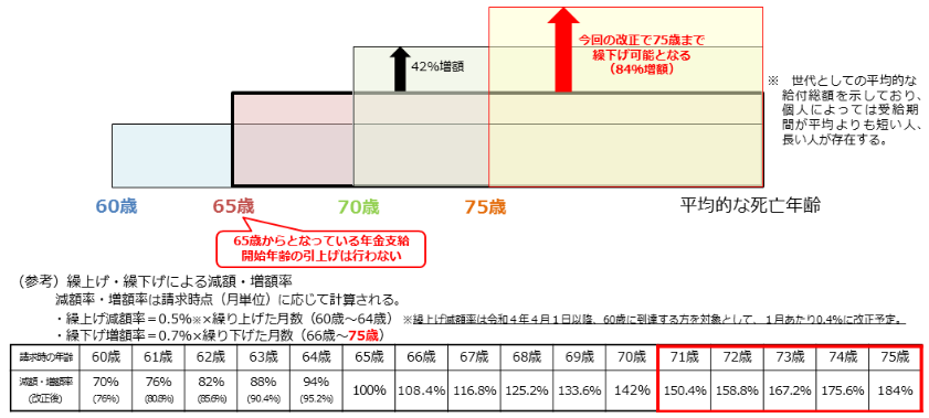 図表: 受給開始時期(繰上げ・繰下げ受給制度)の選択肢の拡大について