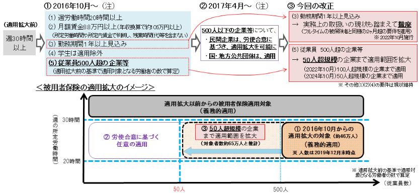 図表: 短時間労働者に対する被用者保険の適用拡大の概要