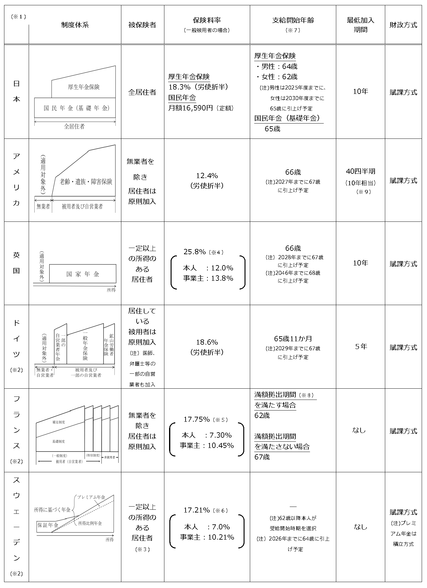 表:(参考)主要国の年金制度の国際比較