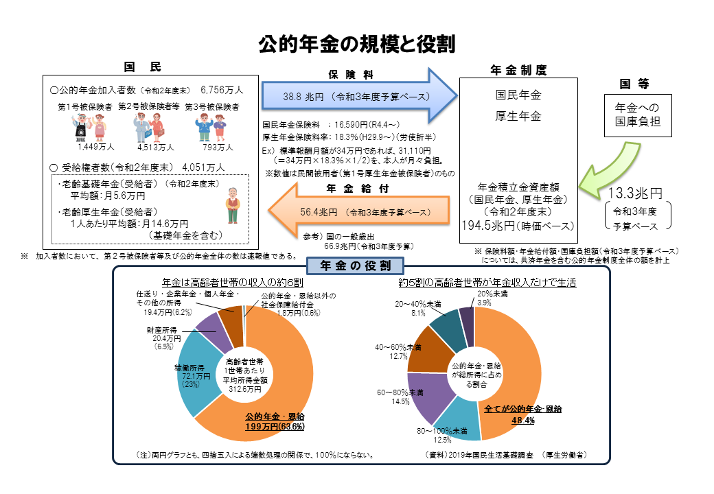 公的年金の規模と役割