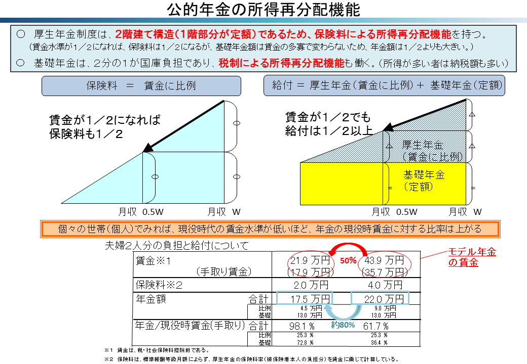 公的年金の所得再分配機能