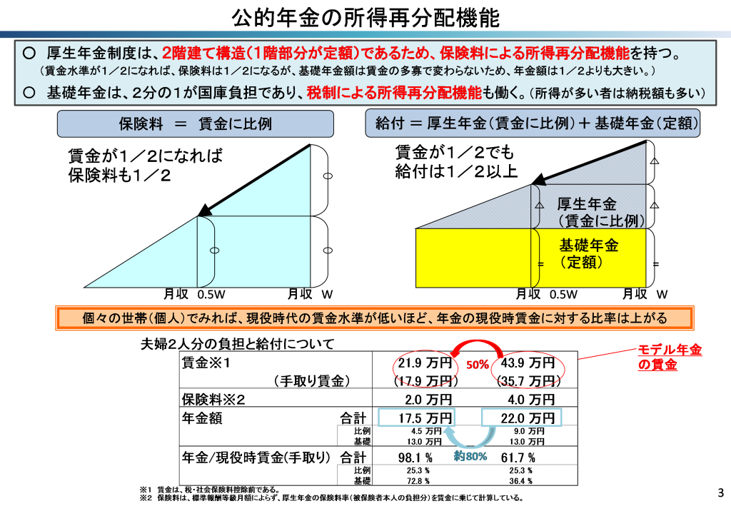 公的年金の所得再分配機能