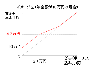 イメージ図(年金額が10万円の場合)