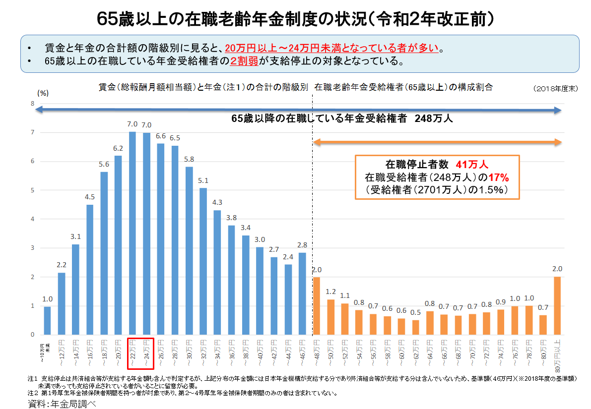 65歳以上の在職老齢年金制度の状況(令和2年改正前)